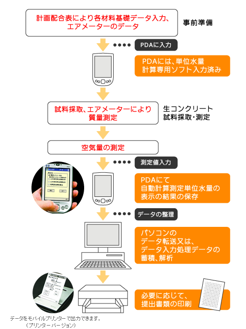 測定フロー図